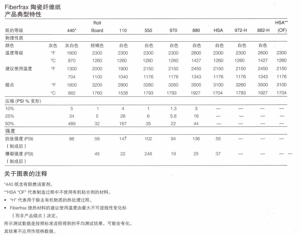 Fiberfrax®纤维纸