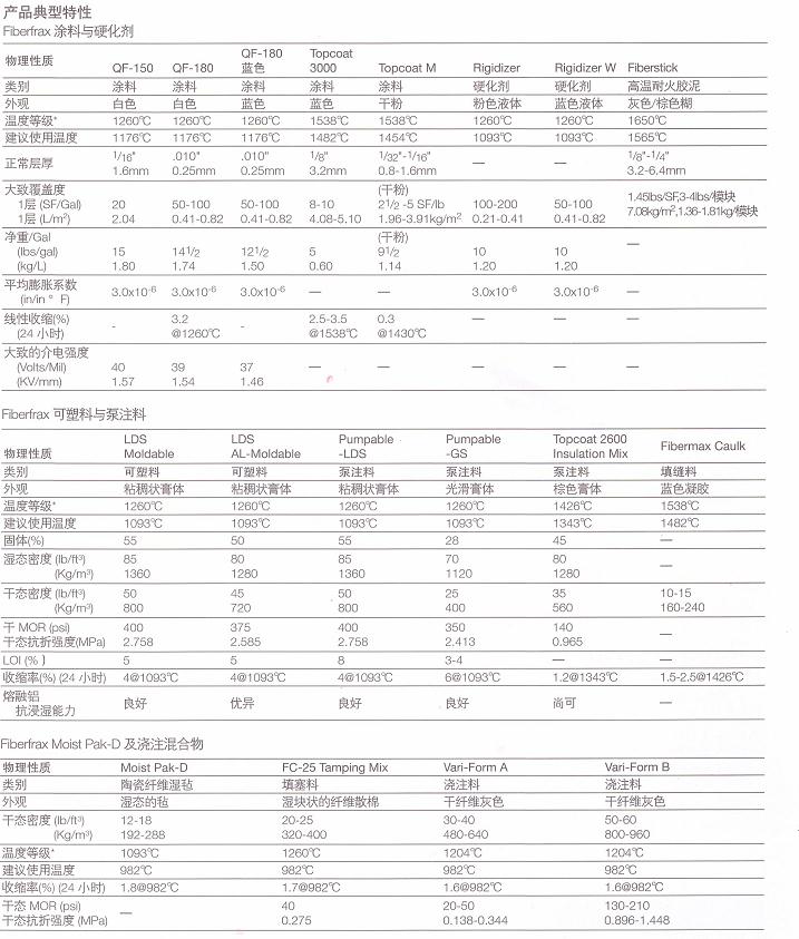 Fiberfrax®特种产品